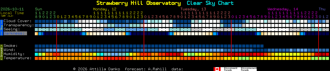 Current forecast for Strawberry Hill Observatory Clear Sky Chart