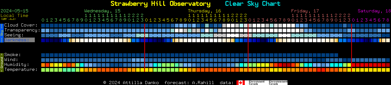 Current forecast for Strawberry Hill Observatory Clear Sky Chart