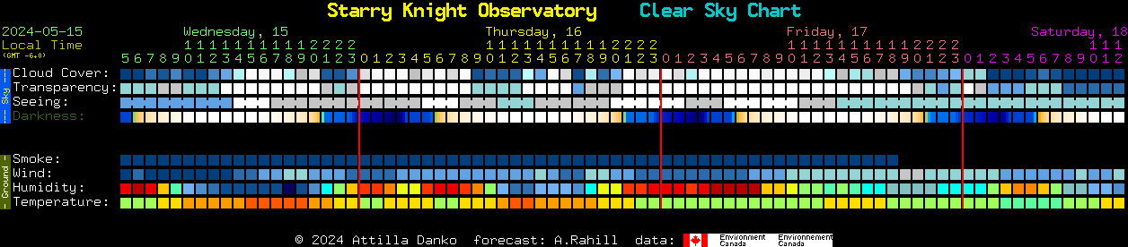 Current forecast for Starry Knight Observatory Clear Sky Chart