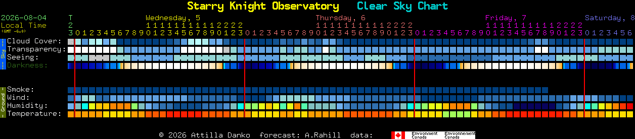 Current forecast for Starry Knight Observatory Clear Sky Chart