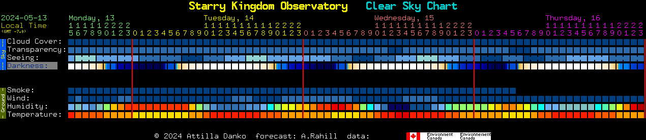 Current forecast for Starry Kingdom Observatory Clear Sky Chart