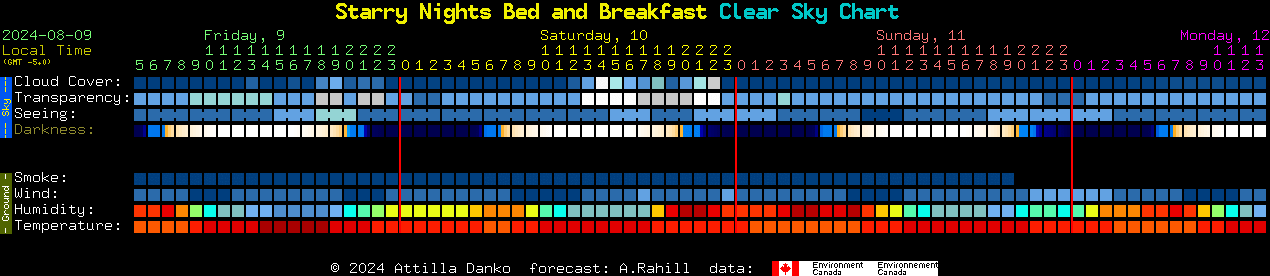 Current forecast for Starry Nights Bed and Breakfast Clear Sky Chart