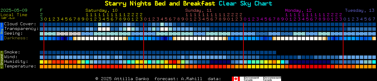 Current forecast for Starry Nights Bed and Breakfast Clear Sky Chart