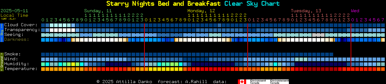 Current forecast for Starry Nights Bed and Breakfast Clear Sky Chart