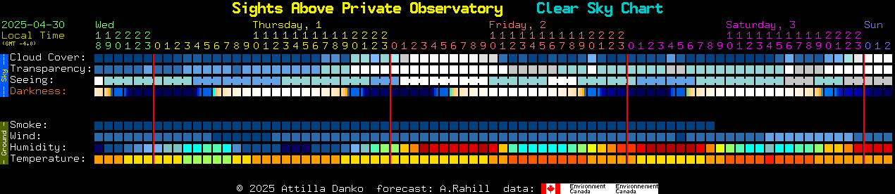 Current forecast for Sights Above Private Observatory Clear Sky Chart