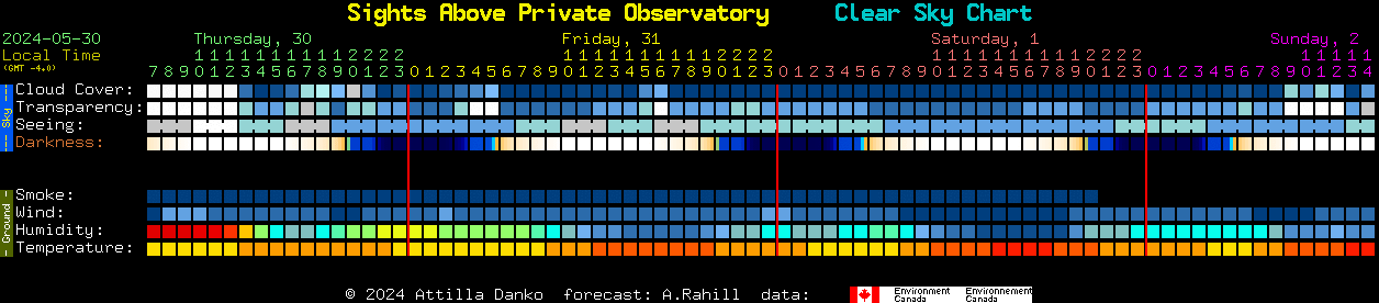 Current forecast for Sights Above Private Observatory Clear Sky Chart