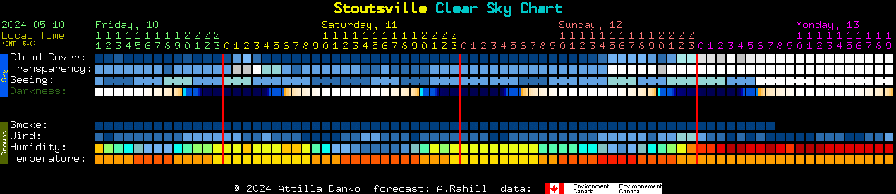 Current forecast for Stoutsville Clear Sky Chart