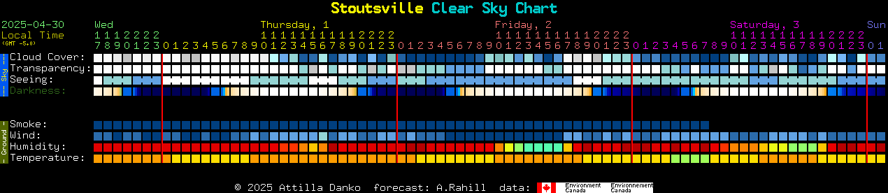 Current forecast for Stoutsville Clear Sky Chart