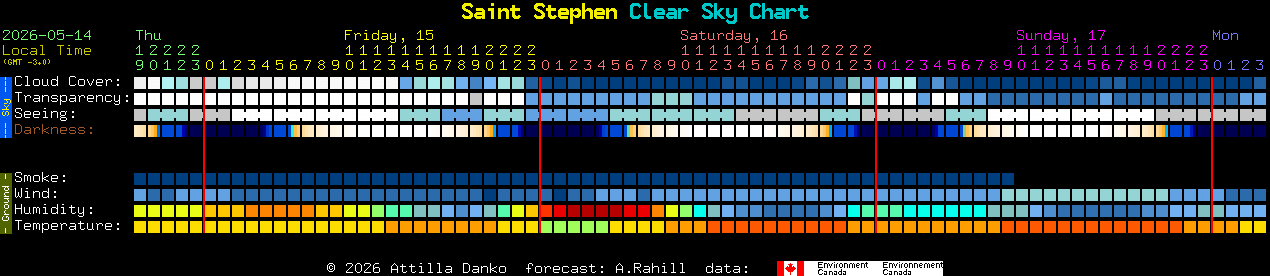 Current forecast for Saint Stephen Clear Sky Chart