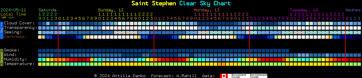 Current forecast for Saint Stephen Clear Sky Chart