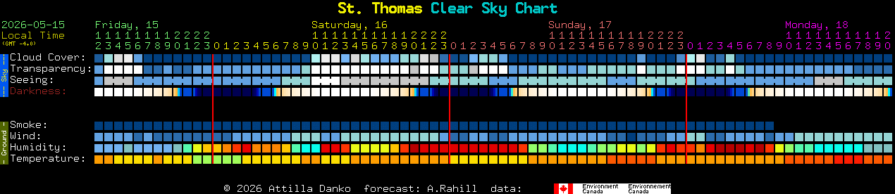 Current forecast for St. Thomas Clear Sky Chart