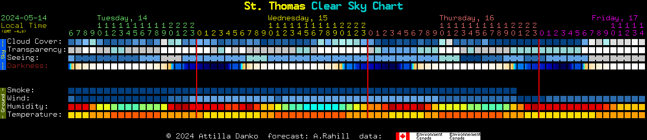 Current forecast for St. Thomas Clear Sky Chart