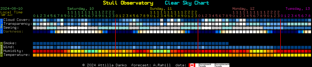 Current forecast for Stull Observatory Clear Sky Chart