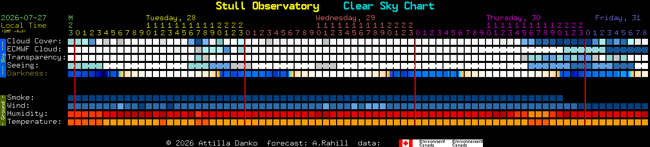 Current forecast for Stull Observatory Clear Sky Chart