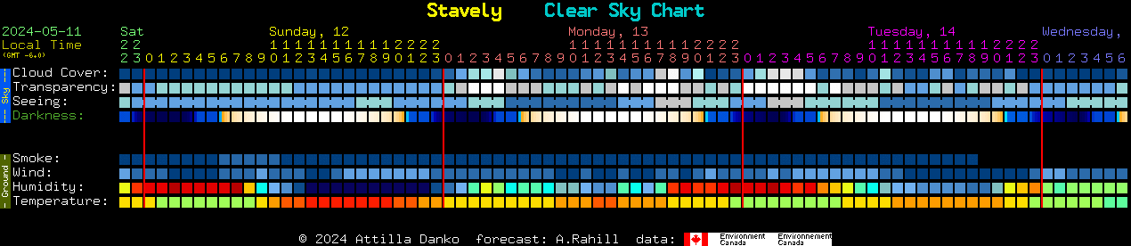 Current forecast for Stavely Clear Sky Chart