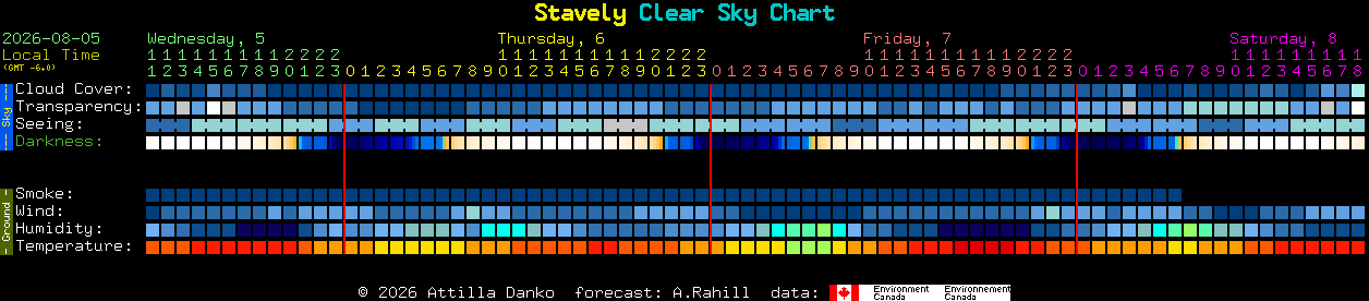 Current forecast for Stavely Clear Sky Chart