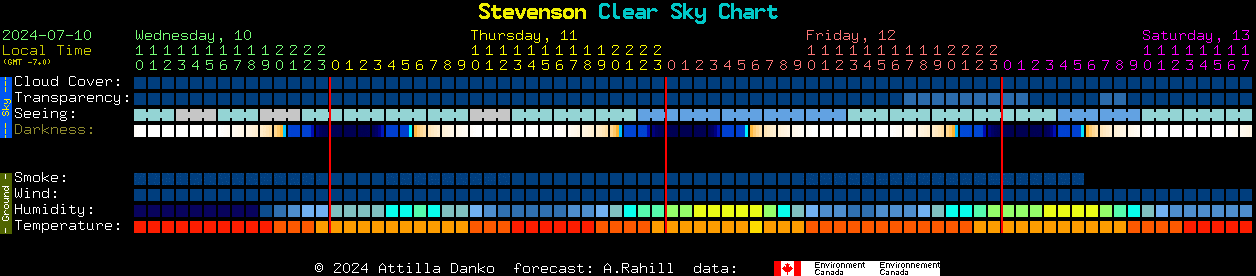Current forecast for Stevenson Clear Sky Chart