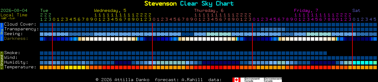 Current forecast for Stevenson Clear Sky Chart