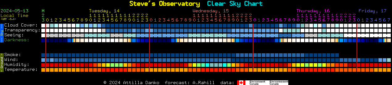 Current forecast for Steve's Observatory Clear Sky Chart
