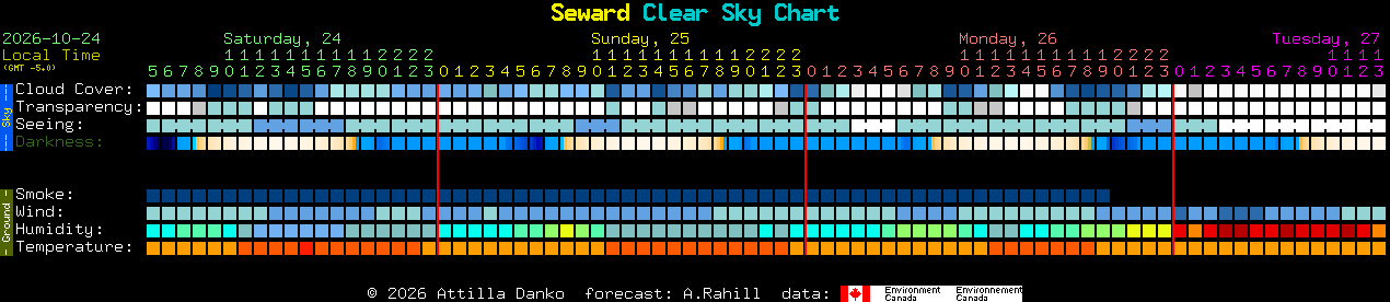 Current forecast for Seward Clear Sky Chart