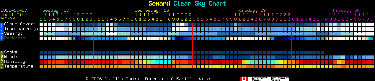 Current forecast for Seward Clear Sky Chart