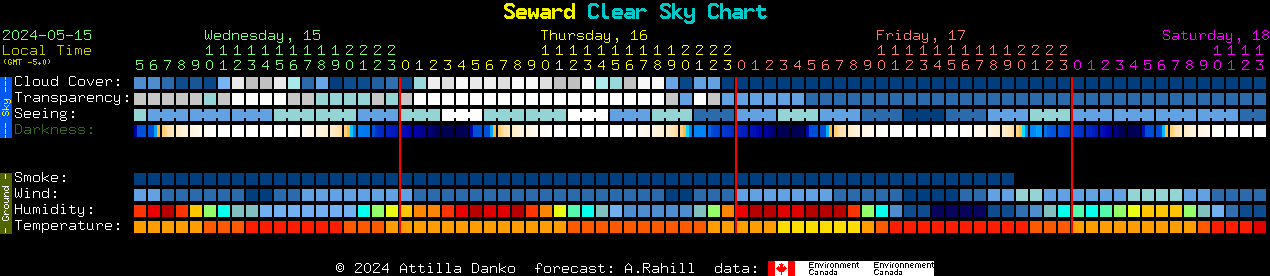 Current forecast for Seward Clear Sky Chart