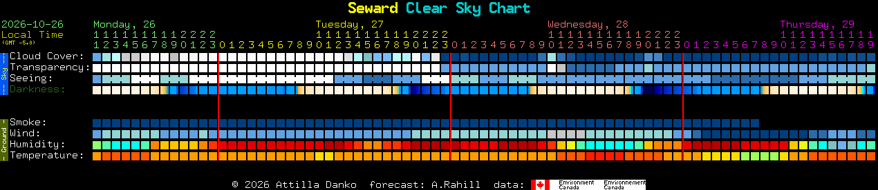 Current forecast for Seward Clear Sky Chart