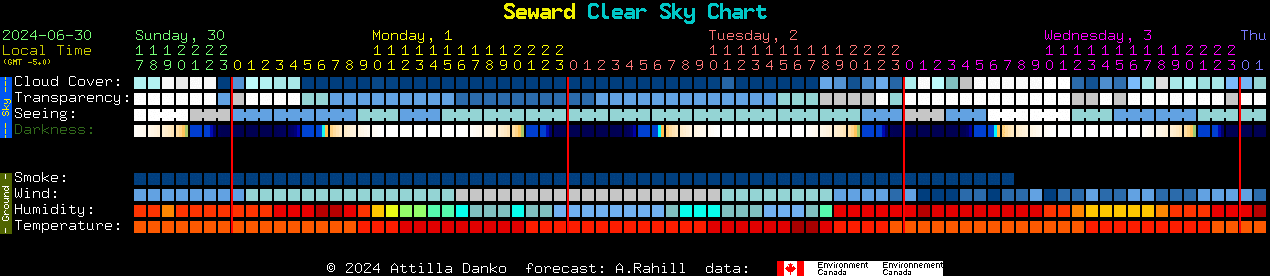 Current forecast for Seward Clear Sky Chart