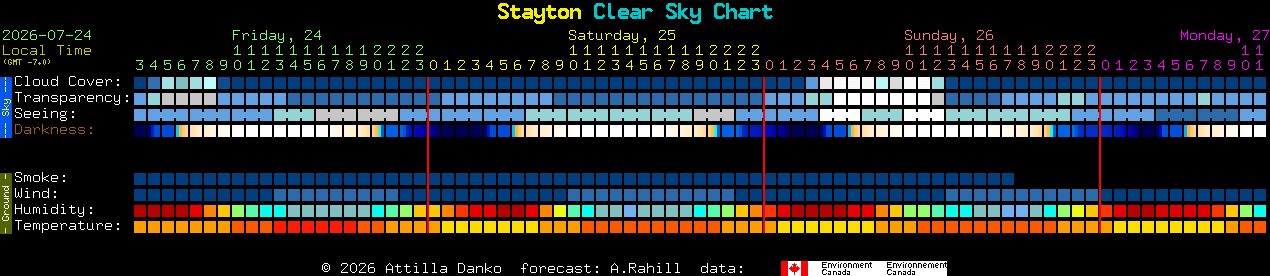 Current forecast for Stayton Clear Sky Chart