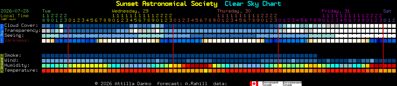 Current forecast for Sunset Astronomical Society Clear Sky Chart