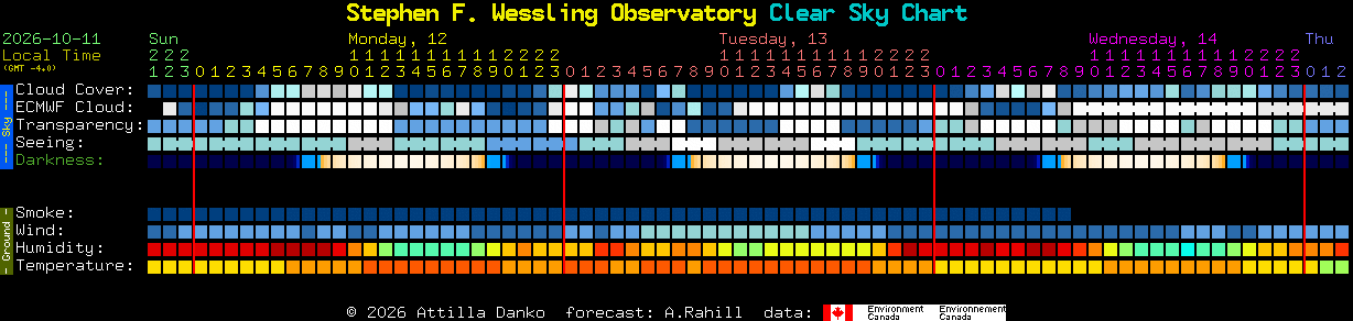 Current forecast for Stephen F. Wessling Observatory Clear Sky Chart