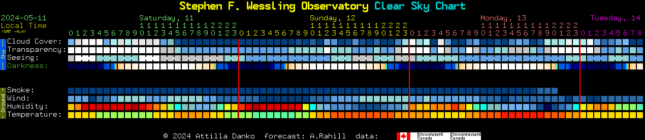 Current forecast for Stephen F. Wessling Observatory Clear Sky Chart