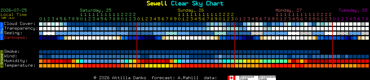 Current forecast for Sewell Clear Sky Chart