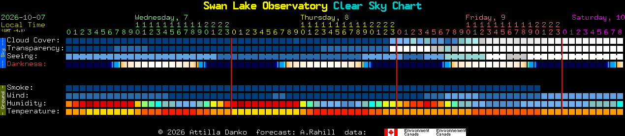Current forecast for Swan Lake Observatory Clear Sky Chart