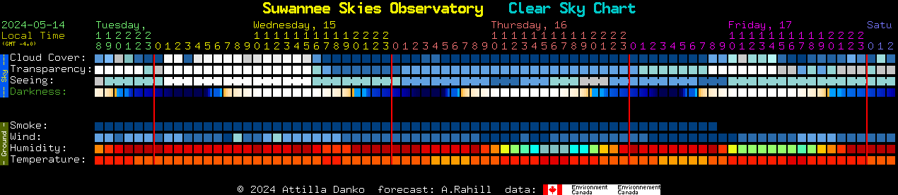 Current forecast for Suwannee Skies Observatory Clear Sky Chart