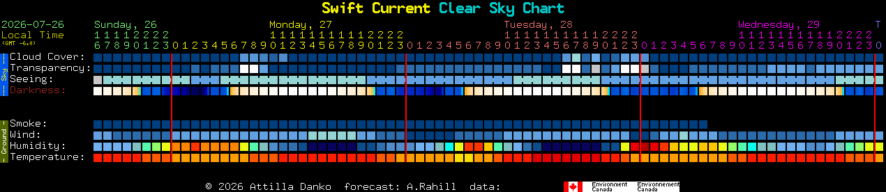 Current forecast for Swift Current Clear Sky Chart