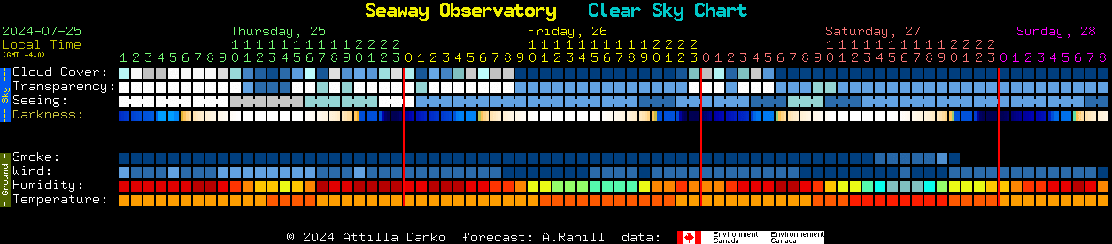 Current forecast for Seaway Observatory Clear Sky Chart