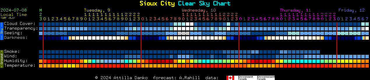 Current forecast for Sioux City Clear Sky Chart
