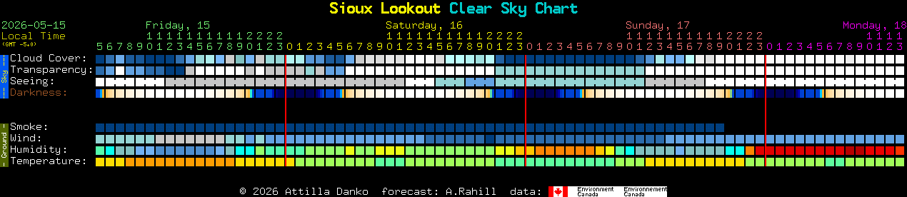Current forecast for Sioux Lookout Clear Sky Chart