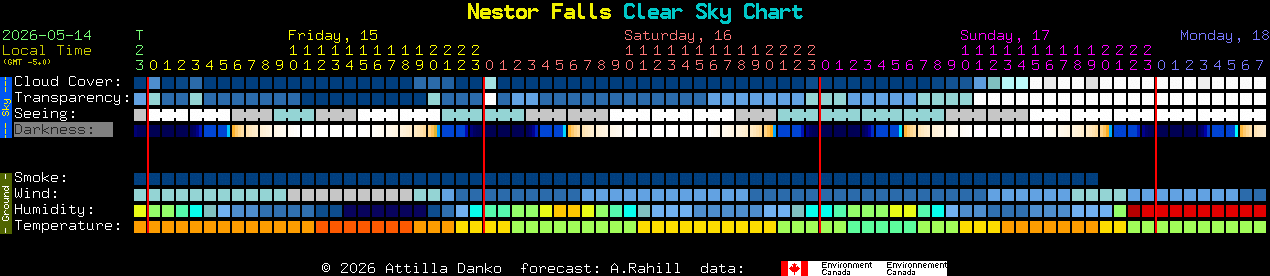 Current forecast for Nestor Falls Clear Sky Chart