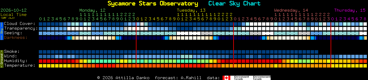 Current forecast for Sycamore Stars Observatory Clear Sky Chart