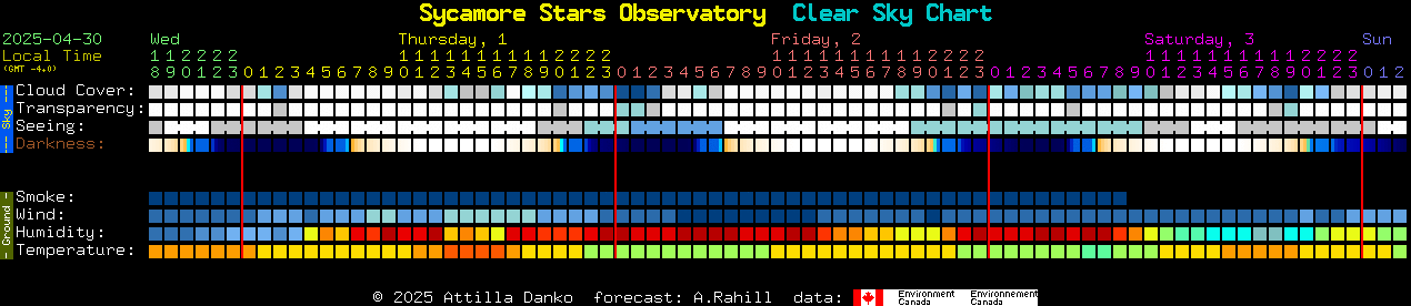 Current forecast for Sycamore Stars Observatory Clear Sky Chart