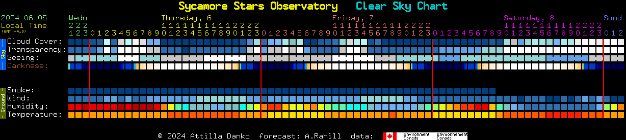 Current forecast for Sycamore Stars Observatory Clear Sky Chart