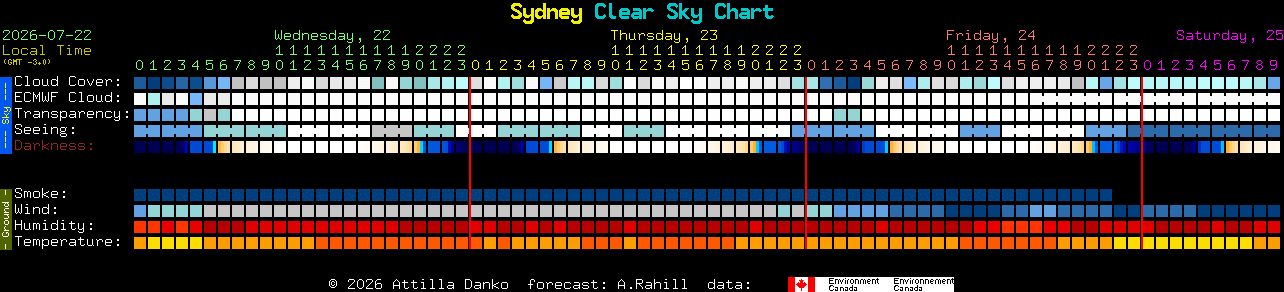 Current forecast for Sydney Clear Sky Chart