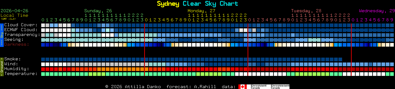 Sydney Clear Sky Chart