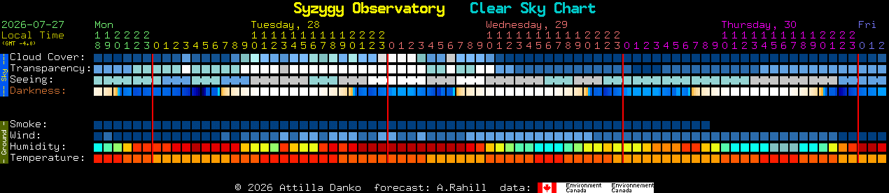 Current forecast for Syzygy Observatory Clear Sky Chart