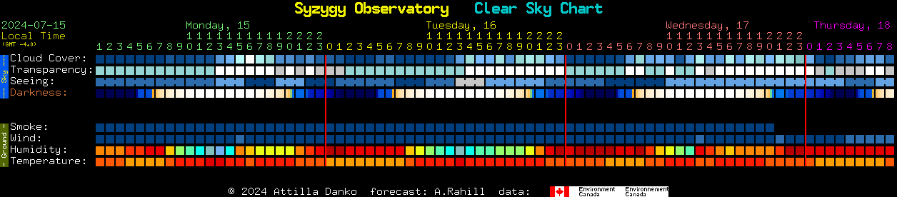 Current forecast for Syzygy Observatory Clear Sky Chart