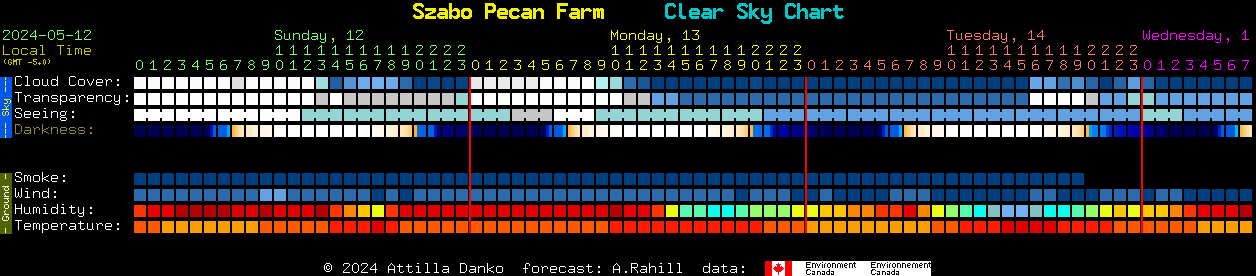 Current forecast for Szabo Pecan Farm Clear Sky Chart