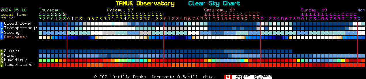 Current forecast for TAMUK Observatory Clear Sky Chart