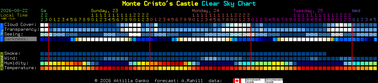 Current forecast for Monte Cristo's Castle Clear Sky Chart